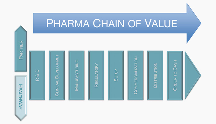 Pharma Chain of Value